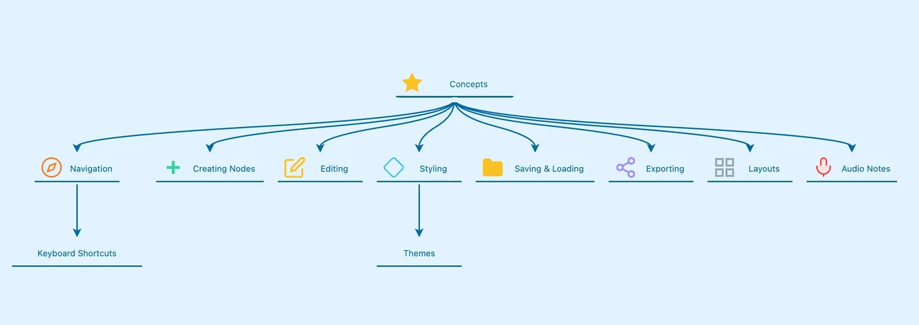 The same Concepts map rearranged into a top-down tree layout, branches fanning downward